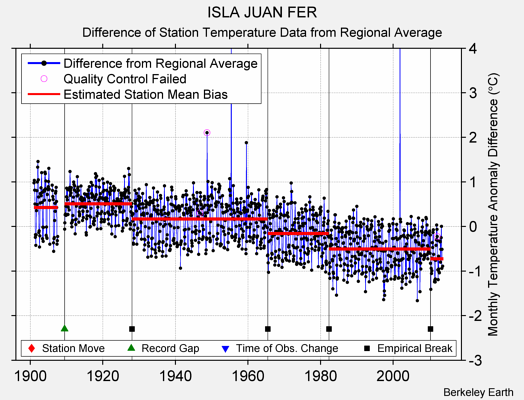 ISLA JUAN FER difference from regional expectation