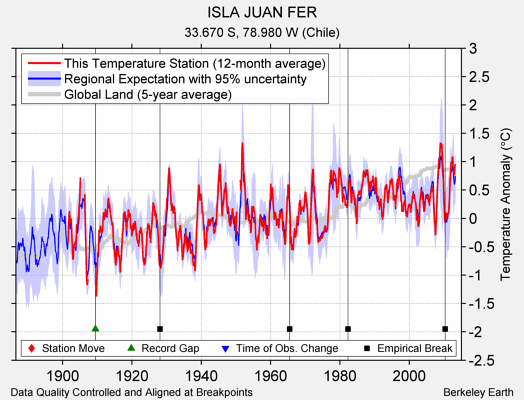 ISLA JUAN FER comparison to regional expectation