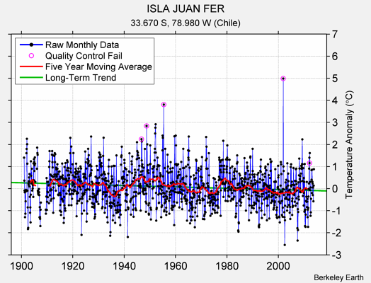 ISLA JUAN FER Raw Mean Temperature