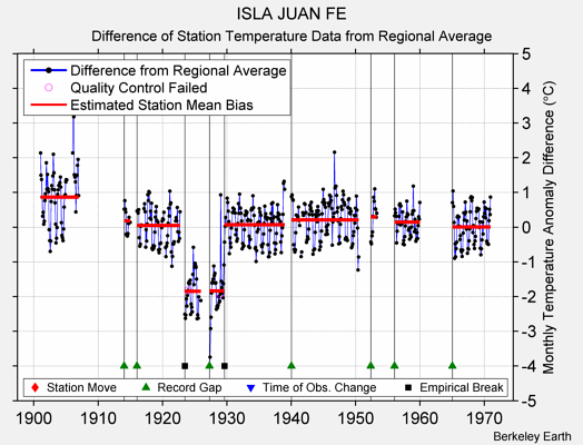 ISLA JUAN FE difference from regional expectation