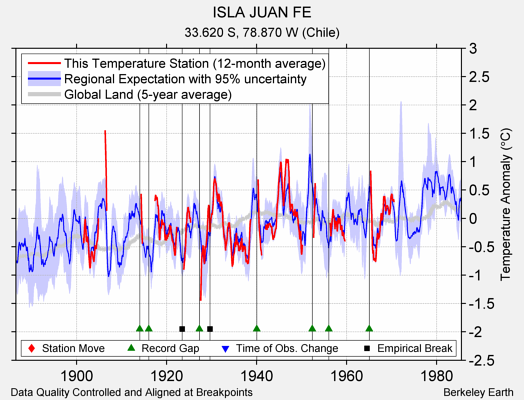 ISLA JUAN FE comparison to regional expectation