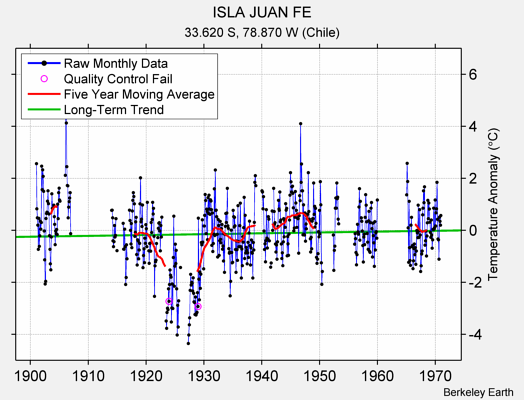 ISLA JUAN FE Raw Mean Temperature