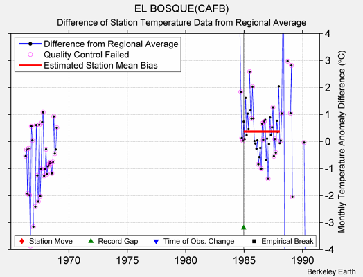 EL BOSQUE(CAFB) difference from regional expectation