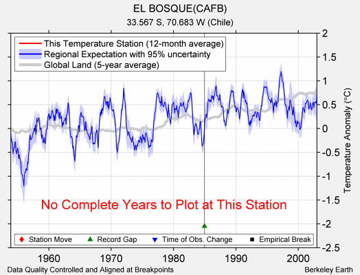 EL BOSQUE(CAFB) comparison to regional expectation