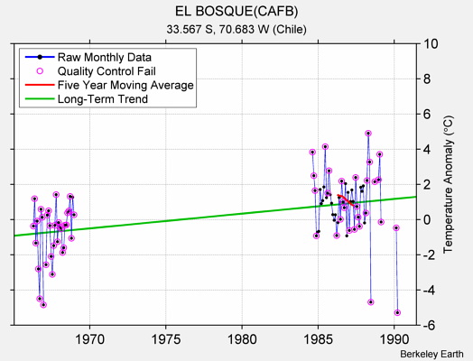 EL BOSQUE(CAFB) Raw Mean Temperature