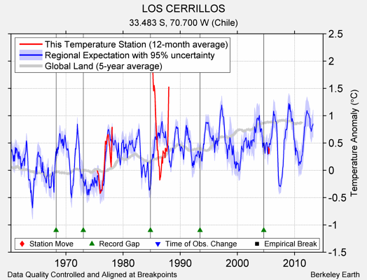 LOS CERRILLOS comparison to regional expectation