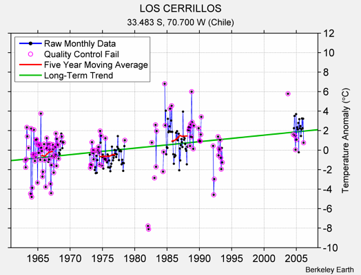 LOS CERRILLOS Raw Mean Temperature