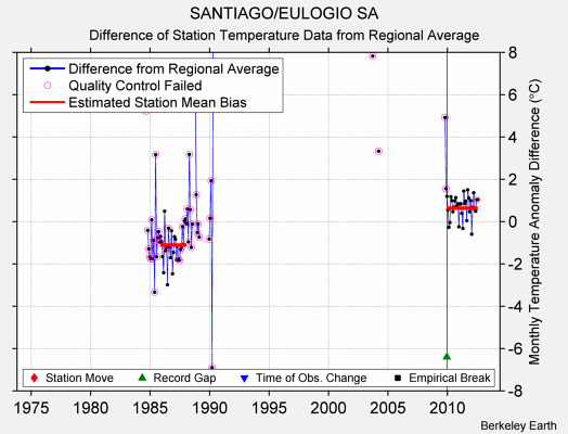 SANTIAGO/EULOGIO SA difference from regional expectation