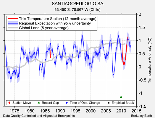 SANTIAGO/EULOGIO SA comparison to regional expectation