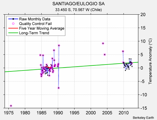 SANTIAGO/EULOGIO SA Raw Mean Temperature