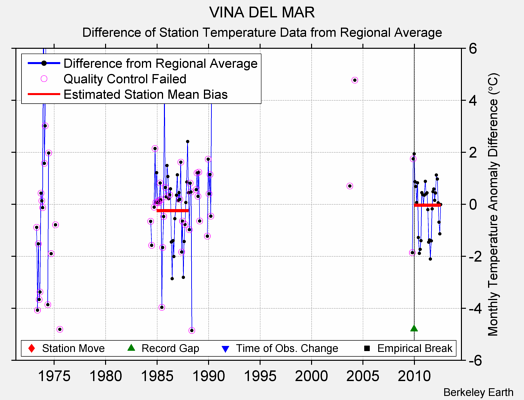 VINA DEL MAR difference from regional expectation