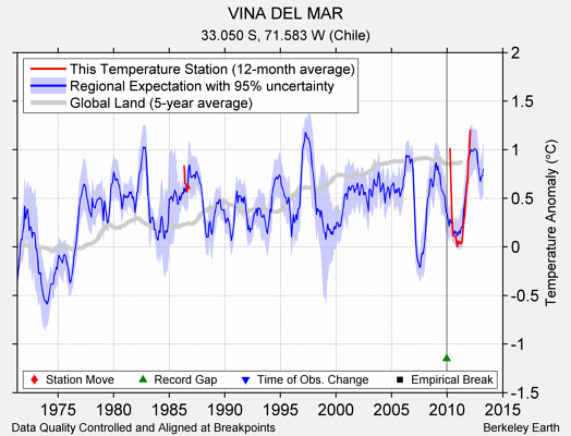 VINA DEL MAR comparison to regional expectation