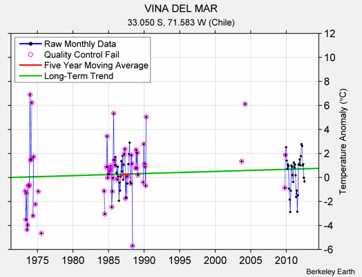 VINA DEL MAR Raw Mean Temperature