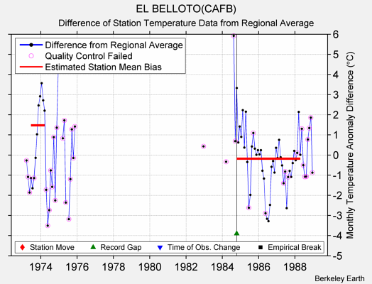 EL BELLOTO(CAFB) difference from regional expectation