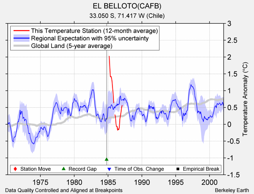 EL BELLOTO(CAFB) comparison to regional expectation