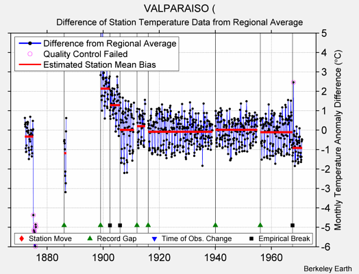 VALPARAISO ( difference from regional expectation