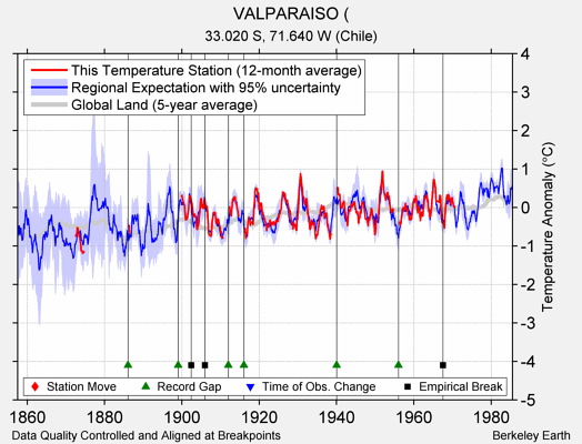 VALPARAISO ( comparison to regional expectation