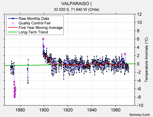 VALPARAISO ( Raw Mean Temperature