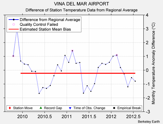 VINA DEL MAR AIRPORT difference from regional expectation