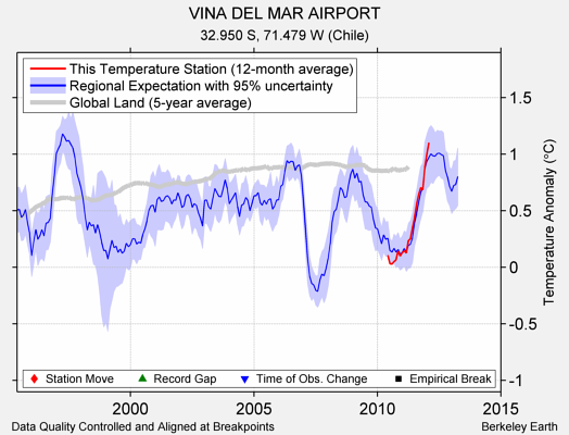 VINA DEL MAR AIRPORT comparison to regional expectation