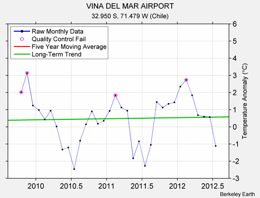 VINA DEL MAR AIRPORT Raw Mean Temperature