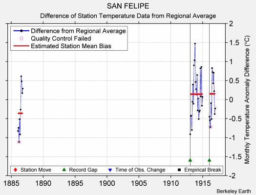 SAN FELIPE difference from regional expectation