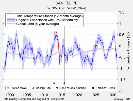 SAN FELIPE comparison to regional expectation