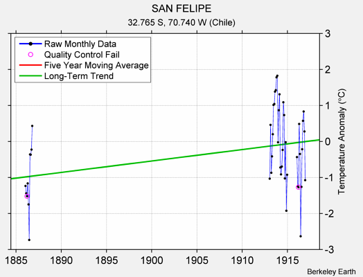 SAN FELIPE Raw Mean Temperature