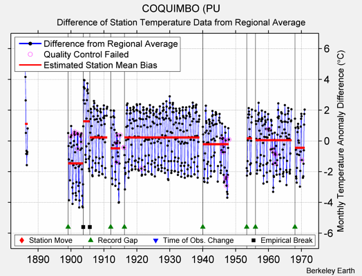 COQUIMBO (PU difference from regional expectation