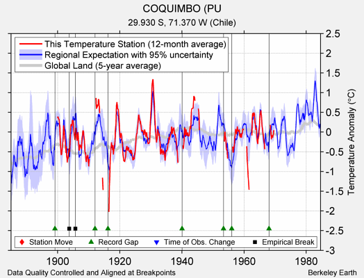 COQUIMBO (PU comparison to regional expectation