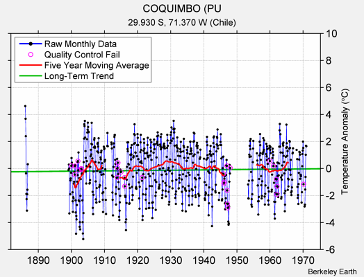 COQUIMBO (PU Raw Mean Temperature