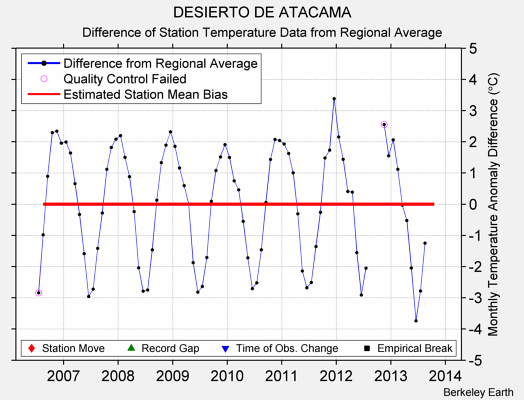 DESIERTO DE ATACAMA difference from regional expectation
