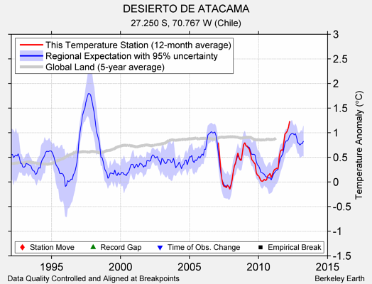 DESIERTO DE ATACAMA comparison to regional expectation