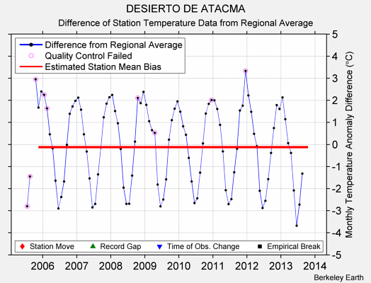 DESIERTO DE ATACMA difference from regional expectation