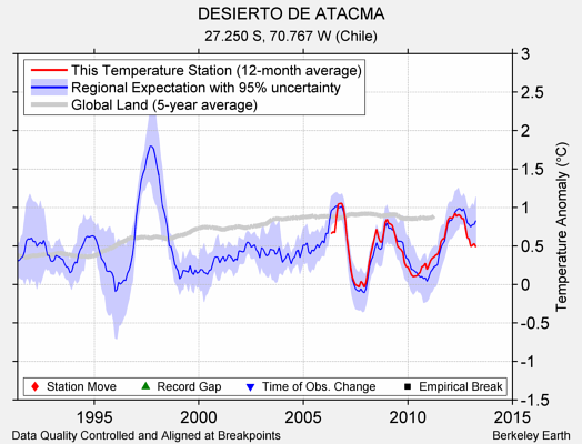 DESIERTO DE ATACMA comparison to regional expectation