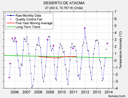 DESIERTO DE ATACMA Raw Mean Temperature