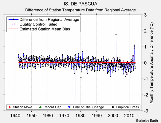 IS. DE PASCUA difference from regional expectation