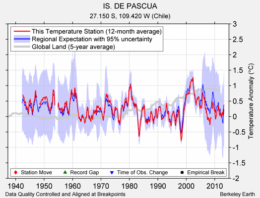 IS. DE PASCUA comparison to regional expectation