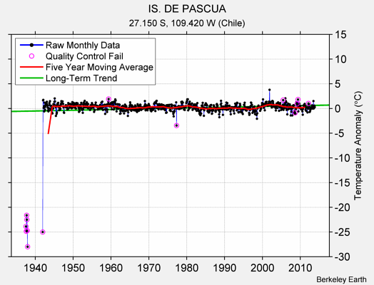 IS. DE PASCUA Raw Mean Temperature