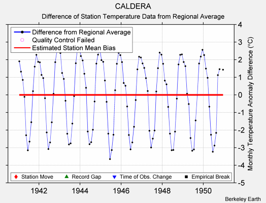 CALDERA difference from regional expectation