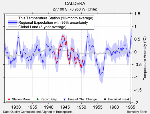 CALDERA comparison to regional expectation