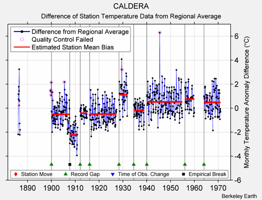 CALDERA difference from regional expectation