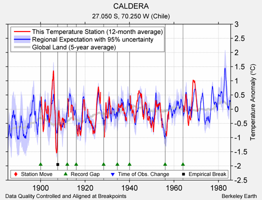 CALDERA comparison to regional expectation