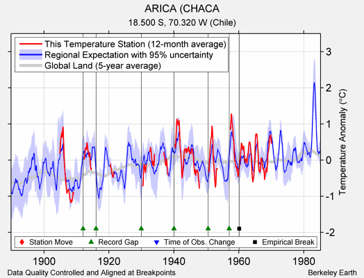 ARICA (CHACA comparison to regional expectation