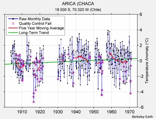 ARICA (CHACA Raw Mean Temperature