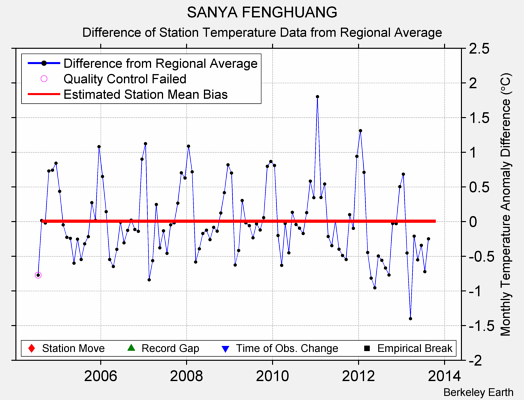 SANYA FENGHUANG difference from regional expectation