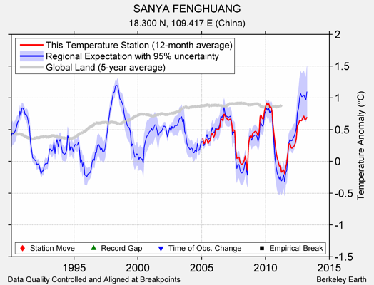 SANYA FENGHUANG comparison to regional expectation