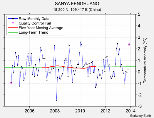 SANYA FENGHUANG Raw Mean Temperature