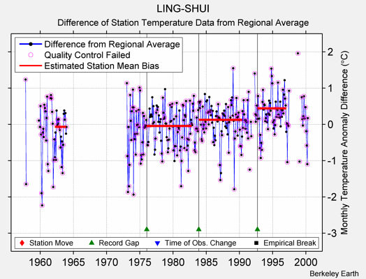 LING-SHUI difference from regional expectation