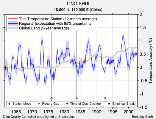 LING-SHUI comparison to regional expectation